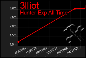 Total Graph of 3lliot