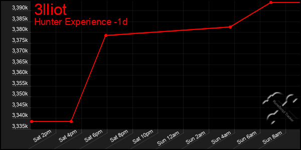 Last 24 Hours Graph of 3lliot