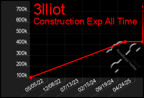 Total Graph of 3lliot