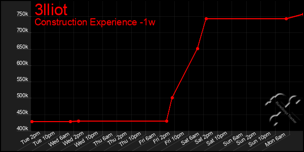 Last 7 Days Graph of 3lliot