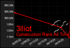 Total Graph of 3lliot