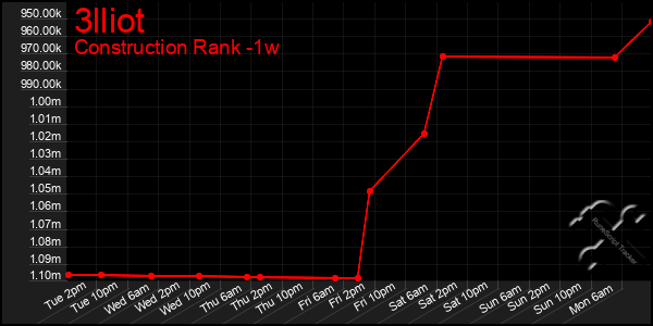 Last 7 Days Graph of 3lliot