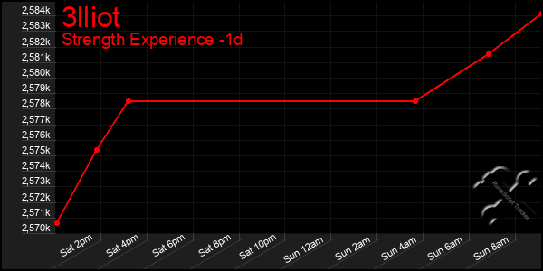 Last 24 Hours Graph of 3lliot