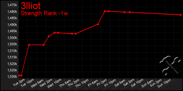 Last 7 Days Graph of 3lliot