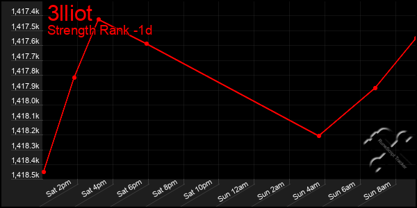 Last 24 Hours Graph of 3lliot