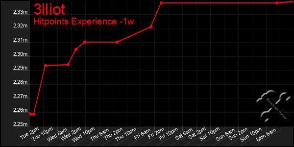 Last 7 Days Graph of 3lliot