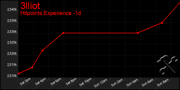 Last 24 Hours Graph of 3lliot