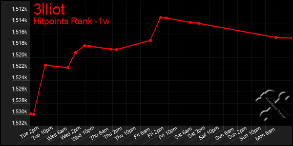 Last 7 Days Graph of 3lliot