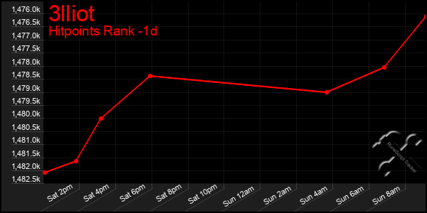 Last 24 Hours Graph of 3lliot