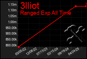 Total Graph of 3lliot