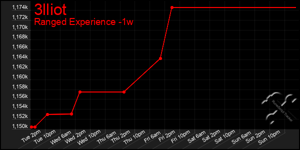 Last 7 Days Graph of 3lliot