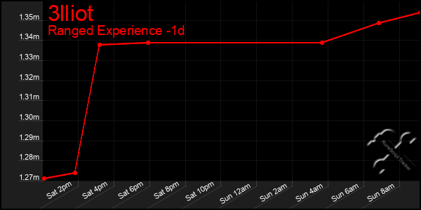 Last 24 Hours Graph of 3lliot