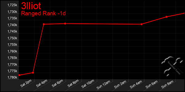 Last 24 Hours Graph of 3lliot