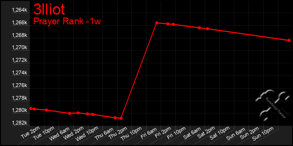 Last 7 Days Graph of 3lliot