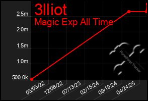 Total Graph of 3lliot
