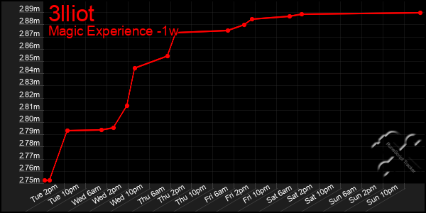 Last 7 Days Graph of 3lliot