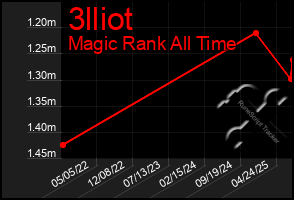 Total Graph of 3lliot