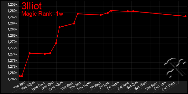 Last 7 Days Graph of 3lliot