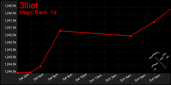 Last 24 Hours Graph of 3lliot