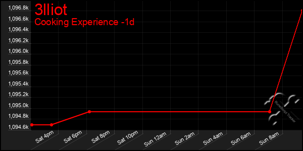Last 24 Hours Graph of 3lliot
