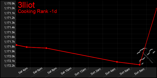 Last 24 Hours Graph of 3lliot