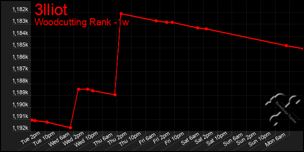 Last 7 Days Graph of 3lliot