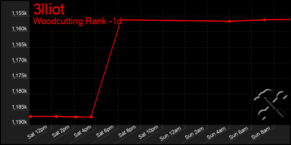Last 24 Hours Graph of 3lliot