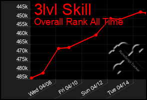 Total Graph of 3lvl Skill