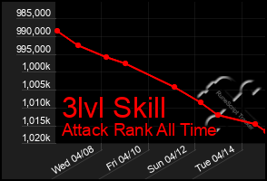 Total Graph of 3lvl Skill