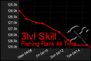 Total Graph of 3lvl Skill