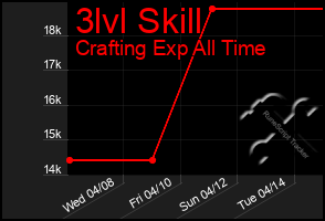 Total Graph of 3lvl Skill