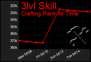 Total Graph of 3lvl Skill