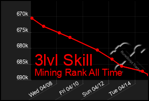 Total Graph of 3lvl Skill