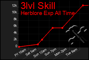 Total Graph of 3lvl Skill