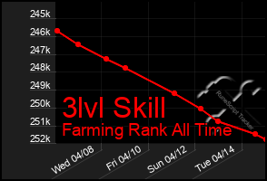 Total Graph of 3lvl Skill