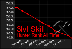 Total Graph of 3lvl Skill