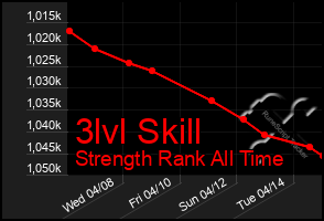 Total Graph of 3lvl Skill