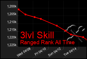 Total Graph of 3lvl Skill