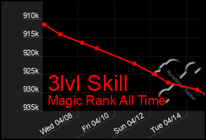 Total Graph of 3lvl Skill