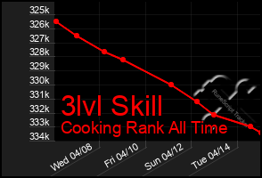 Total Graph of 3lvl Skill