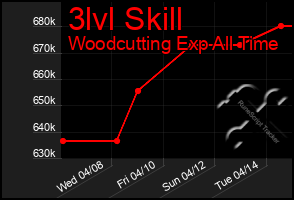 Total Graph of 3lvl Skill