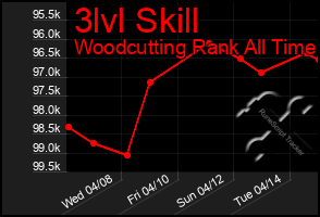 Total Graph of 3lvl Skill