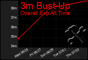 Total Graph of 3m Bust Up