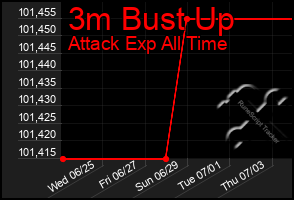 Total Graph of 3m Bust Up