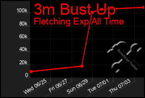 Total Graph of 3m Bust Up
