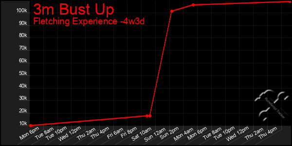 Last 31 Days Graph of 3m Bust Up