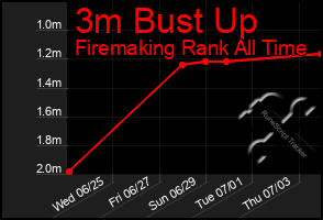 Total Graph of 3m Bust Up