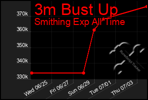 Total Graph of 3m Bust Up