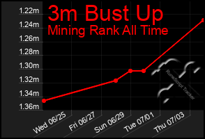 Total Graph of 3m Bust Up