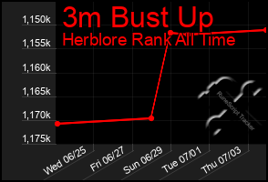Total Graph of 3m Bust Up